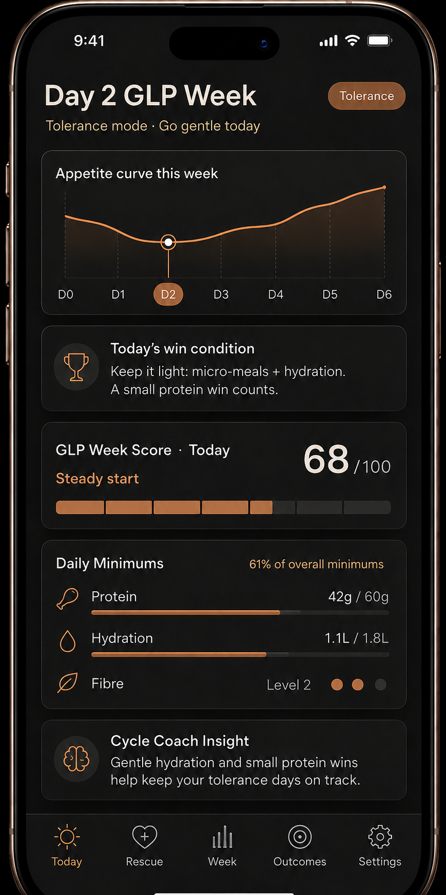 GLP Week Coach — Day 2 Today screen showing Daily Minimums, appetite curve, and Cycle Coach Insight